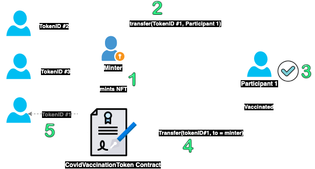 Truffle NFT example